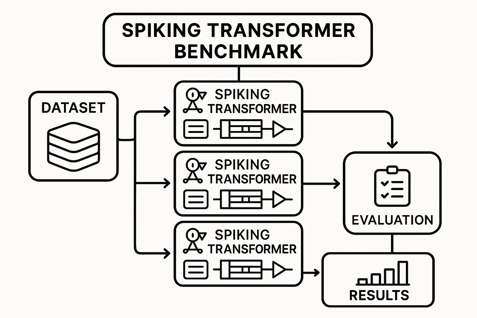 Spiking Transformer Benchmark